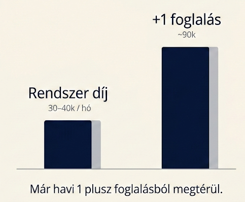 Foglalási folyamatot és megtérülést szemléltető vizuál