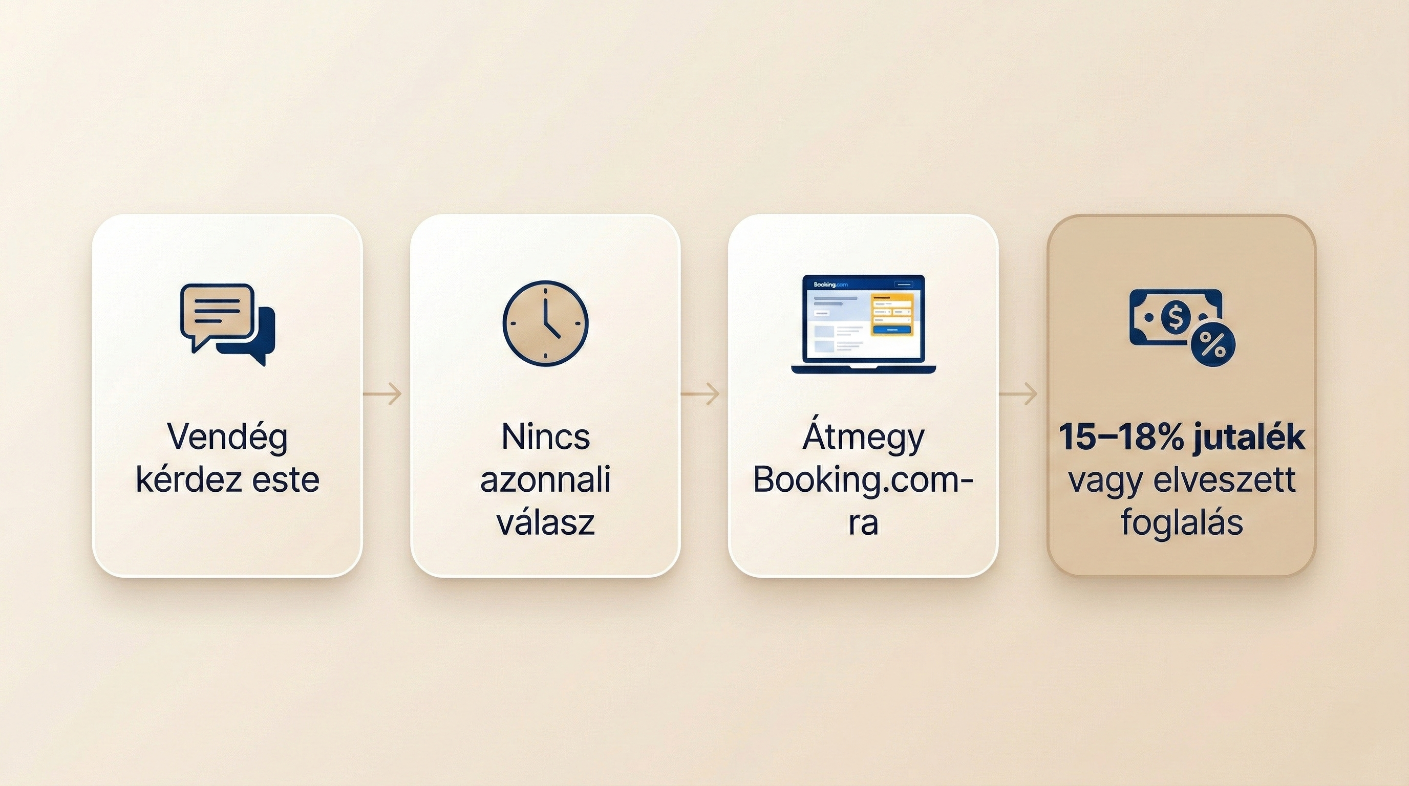 Infografika az elveszett érdeklődők útjáról és jutalékköltségről